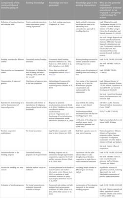 How to succeed in implementing community-based breeding programs: Lessons from the field in Eastern and Southern Africa